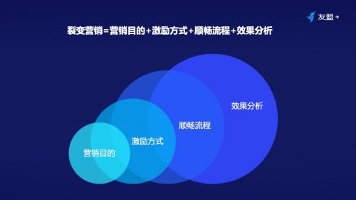 裂變營銷 低成本驅(qū)動銷售業(yè)務增長的新引擎
